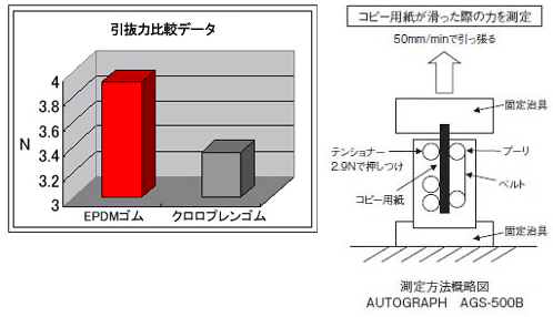 低振動を実現