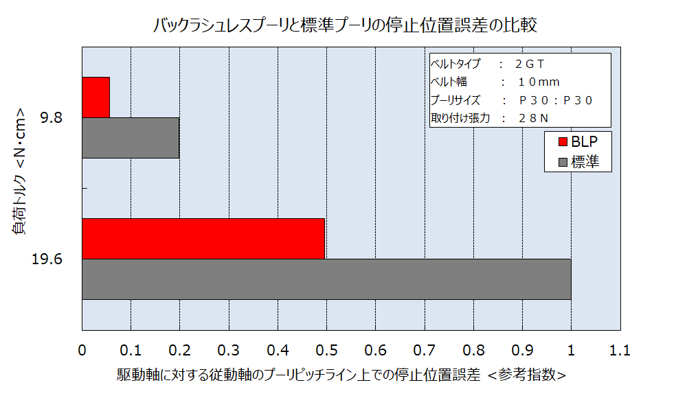 位置決め精度評価結果