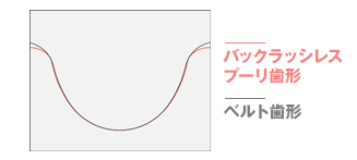 プーリ歯形形状図 