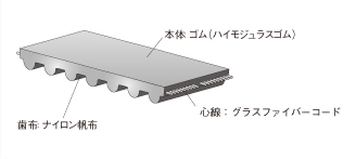 ベルト構造