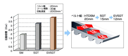 パワーグリップ® EVベルト | GATES UNITTA ASIA | ゲイツ・ユニッタ