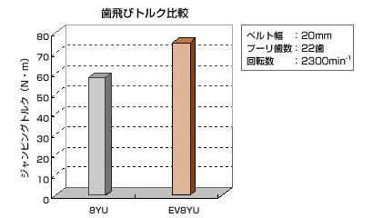 高い歯飛びトルク