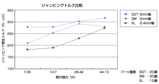 ジャンピングトルク比較