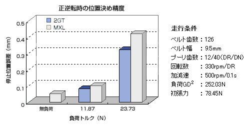 正逆転時の位置決め精度