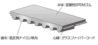 ベルト構造