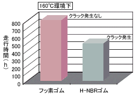 低振動を実現