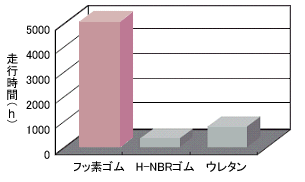 耐油性に優れ油の影響による膨潤が少ない