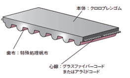 ベルト構造