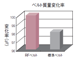 ベルト質量変化率