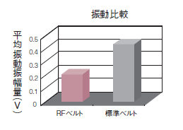 振動比較