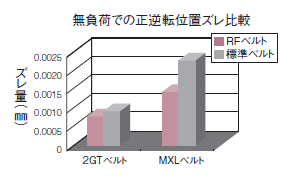 無負担での正逆転位置ズレ比較