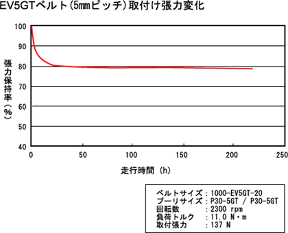 EV5GTベルト(5mmピッチ)取付け張力変化