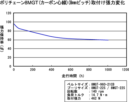 EV5GTベルト(5mmピッチ)取付け張力変化