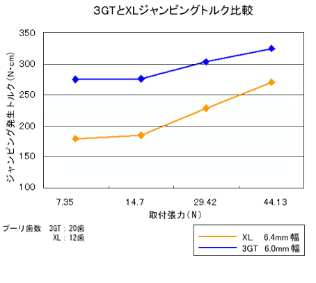 3GTとXLジャンピングトルク比較