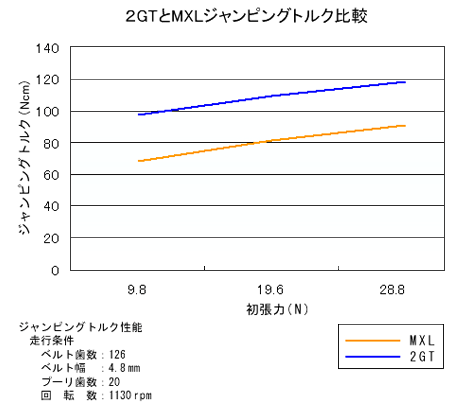 2GTとXLジャンピングトルク比較