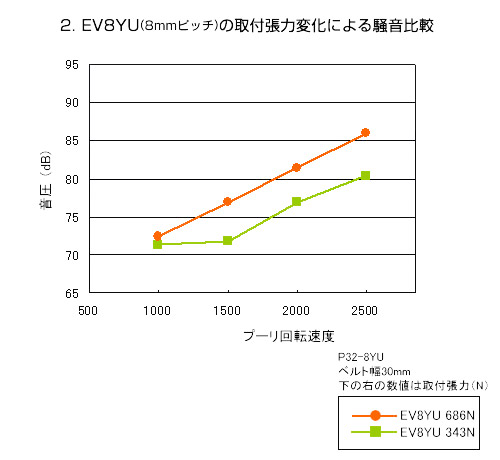 2.EV8YU(8mmピッチ)の取付張力変化による騒音比較