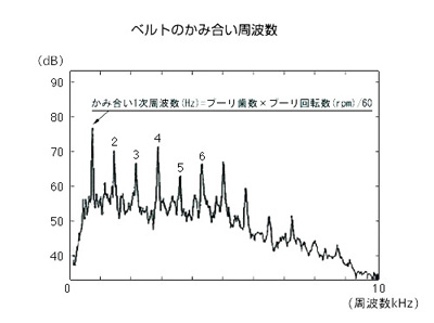 取付け張力と耐久性のデータ