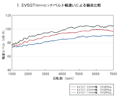 1.EV5GT(5mmピッチ)ベルト幅違いによる騒音比較