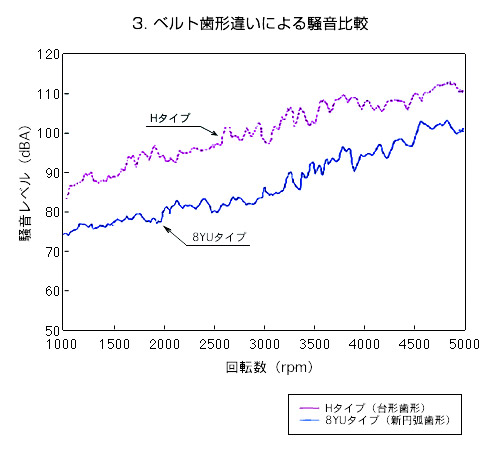 3.ベルト歯形違いによる騒音比較